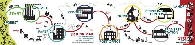 Click here to order your Junk Mail Energy poster